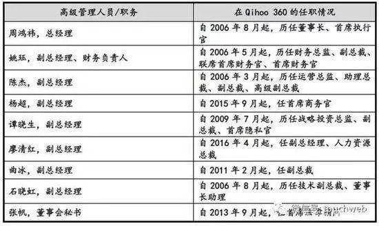 （360回归A股过程中披露的管理层情况）