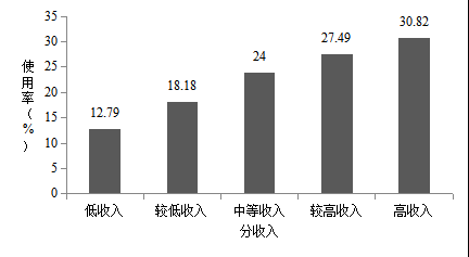 2017年中国不同收入人群手机使用率