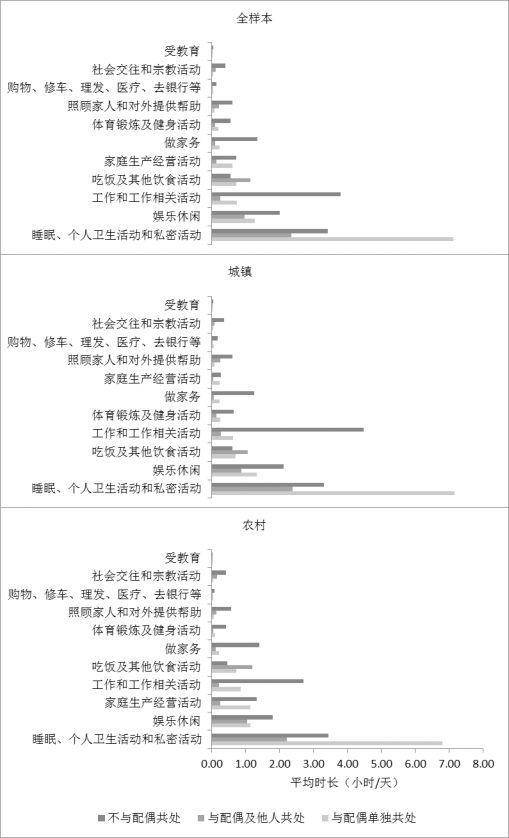 2017年中国居民与配偶在不同活动上的时间利用状况（20岁及以上样本）