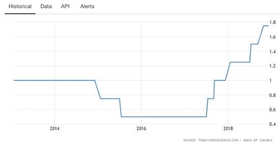 加拿大央行在不到一年半的时间里已连续五次加息（图片来源：tradingeconomics）