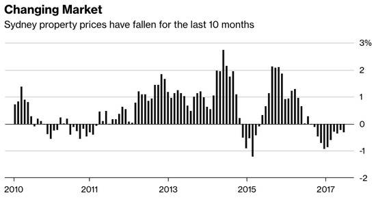 今年悉尼房价出现下滑（图片来源：彭博社）
