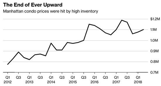 库存过剩，曼哈顿房价下滑（图片来源：彭博社）