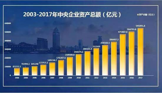 ▲2003-2017年，中央企业资产总额由83232.3亿元增长至545891.8亿元，年均增长14.4%。