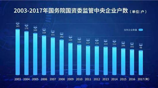 ▲2003-2017年，国务院国资委监管的中央企业，由2003年的185户减少到2017年的98户。通过重组整合，国有资本向关乎国家安全、国民经济命脉和国计民生的重要行业和关键领域不断集中，中央企业的控制力、影响力、带动力明显提升。