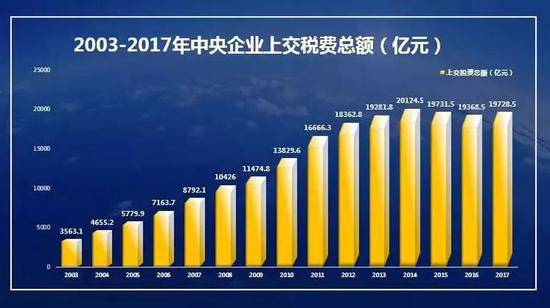 ▲2003-2017年，中央企业上缴税费总额由3563.1亿元增长至19728.5亿元，年均增长13.0%。