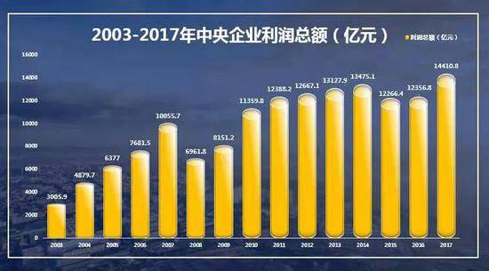 ▲2003-2017年，中央企业利润总额由3005.9亿元增长至14410.8亿元，年均增长11.8%。