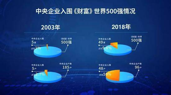 ▲2003年至2018年，中央企业入围《财富》世界500强数量由5家增长至49家，在《财富》世界500强中占比由1%增长至9.8%，在中央企业总数中占比由2.7%提升至50%。（注：招商局集团与其子公司招商银行分别入围《财富》世界500强，按2家上榜企业、1户中央企业计算。）