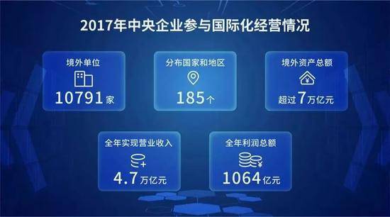 ▲截至2017年底，中央企业拥有境外单位10791家，分布在185个国家和地区，境外资产总额超过7万亿元，全年实现营业收入4.7万亿元，利润总额1064亿元。