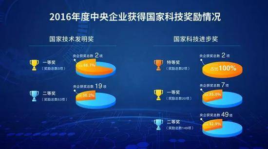 ▲2016年度中央企业获得国家技术发明奖一等奖2项，占比66.7%；二等奖19项，占比30.2%。获得国家科技进步奖特等奖2项，占比100%；一等奖7项，占比35.0%；二等奖49项，占比32.9%。