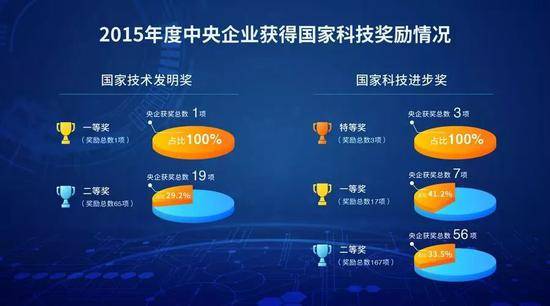 ▲2015年度中央企业获得国家技术发明奖一等奖1项，占比100%；二等奖19项，占比29.2%。获得国家科技进步奖特等奖3项，占比100%；一等奖7项，占比41.2%；二等奖56项，占比33.5%。