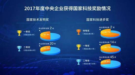 ▲2017年度中央企业获得国家技术发明奖一等奖2项，占比50.0%；二等奖20项，占比32.3%。获得国家科技进步奖特等奖2项，占比66.7%；一等奖14项，占比66.7%；二等奖45项，占比30.8%。