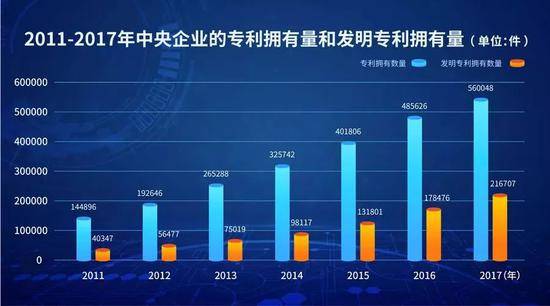 ▲2011-2017年，中央企业拥有各类有效专利总量从14.49万件增加到56万余件，年均增长25.27%，其中有效发明专利从4.03万件增加到21.67万件，年均增长32.36%。