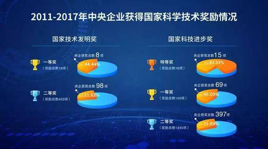 ▲2011年至2017年的国家科技奖励中，共颁发科技进步奖和技术发明奖1411项，中央企业获奖425项，占总数的30.1%。中央企业总体上获奖数量多，高等级获奖比例大，反映出中央企业的研发能力和成果转化能力强，研发成果质量水平高，是国家攻克重大科技难题的主力军。