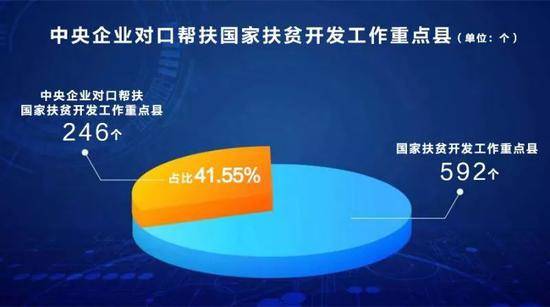 ▲中央企业结对帮扶246个国家扶贫开发工作重点县，占全部国家扶贫开发工作重点县的41.55%。2017年，中央企业加大定点扶贫工作力度，大力实施各类扶贫项目，直接投入扶贫资金19.3亿元，帮助引进各类资金57.3亿元，实施各类帮扶项目1591个，派出挂职扶贫干部461名，选派驻村第一书记184名。截至2017年底，央企扶贫基金累计完成41个项目投资决策，涉及投资额86亿元，投资区域已覆盖14个集中连片特困地区。