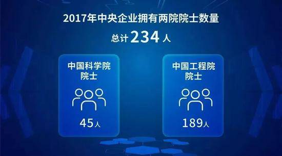 ▲截至2017年底，中央企业拥有两院院士234人。其中，中国科学院院士45人，中国工程院院士189人。