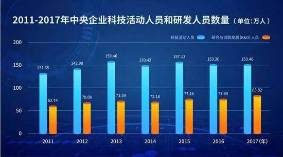 ▲2017年中央企业共有科技人员153.5万人，比2011年的131.7万人增加了21.8万人。其中，研发人员从62.7万人增至83.8万人，增加了21.1万人。