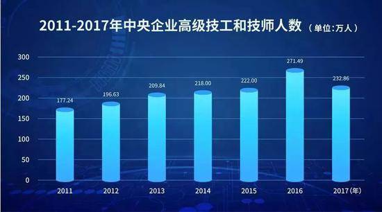 ▲2011年以来，中央企业拥有高级技工与技师人数总体呈增加趋势。截至2017年，中央企业共有高级技工和技师233万人，占全部职工总数的17.3%。