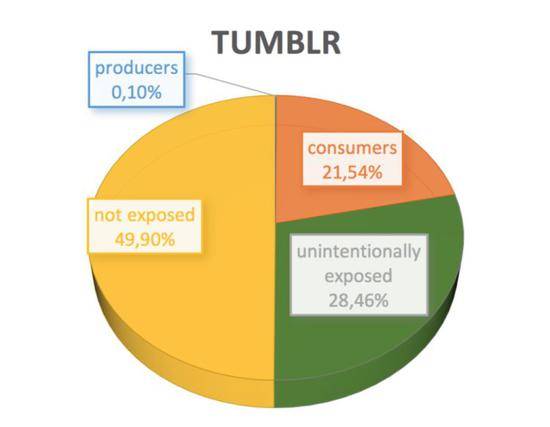 将近22%的用户在Tumblr上看成人内容