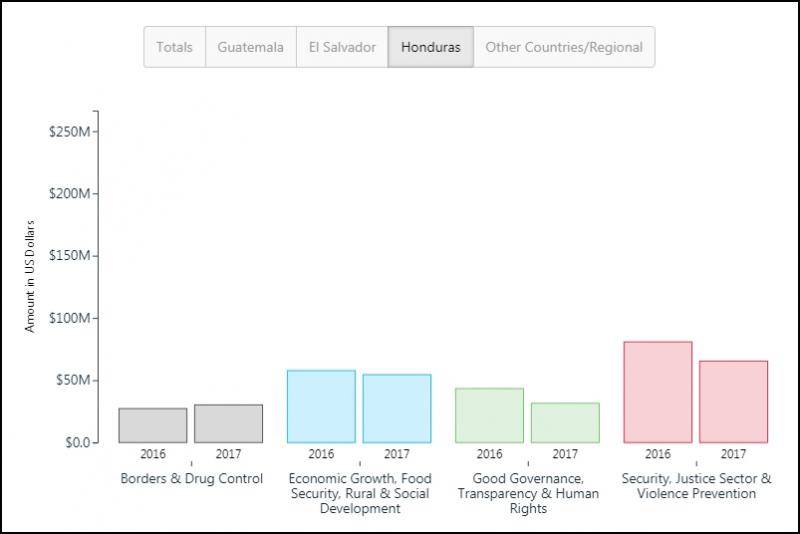 2016、17财年美国对洪都拉斯各援助，其中经济、食品安全、社会发展类（蓝色）约5400万美元，占当年总数30%图源：华盛顿拉丁美洲办事处（WOLA）