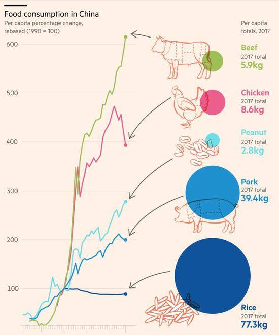 ▲对比70年代初与2007年，中国人在肉、蛋、粮食等食物的消耗上均有了极为明显增长。从“吃不起饭”到“吃饱了想减肥”，变化肉眼看得见。（图viaFT）