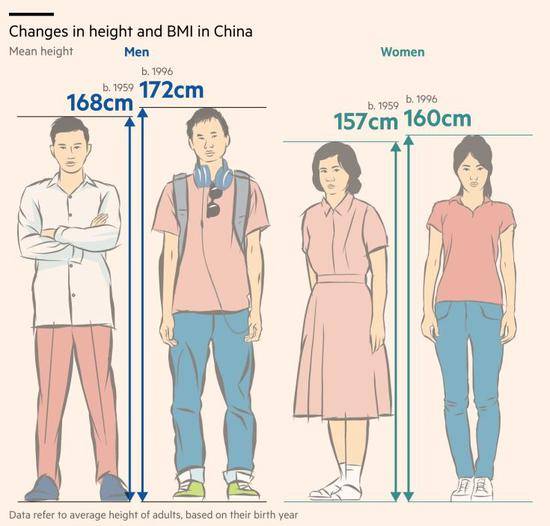 ▲对比1959年与1996年，中国男性平均身高增长4cm，女性增长3cm。可惜1996年相比当今也很遥远了，相信2018年的数据会更耀眼。（图viaFT）