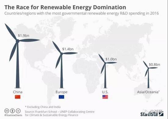 主要国家地区在新能源研发领域投入巨大