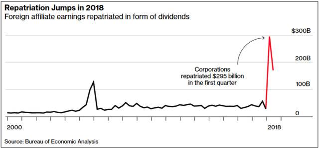 2018年汇回美国的海外现金规模，图片来源：彭博社