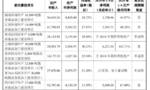 绝味食品募资10亿元扩产能，前次募投项目多未达预期