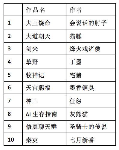 《2018猫片·胡润原创文学IP潜力价值榜》Top10