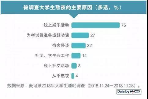 17%的大学生睡眠质量差