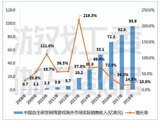 2018年，海外游戏市场已成为中国游戏企业重要的收入来源图丨游戏工委