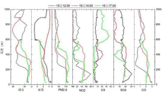 2018年12月15日，观测点600米、800米上空存在污染物高空传输