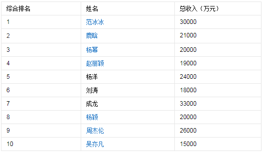 福布斯2017年中国名人榜前十