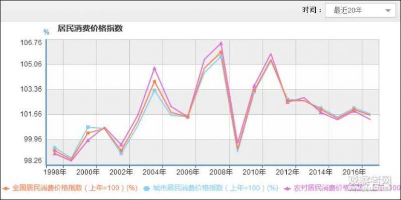 近20年全国居民（城镇和农村）消费价格指数图自统计局