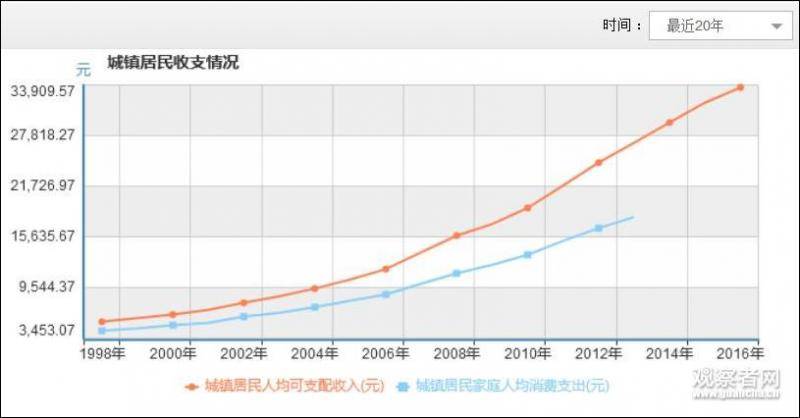 近20年城镇居民收支情况图自统计局