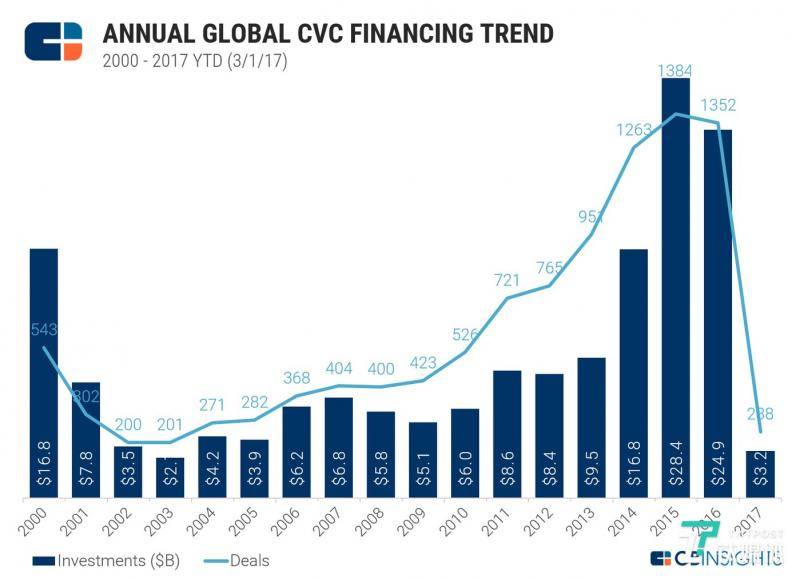 自2000年至2017年初，有CVC参与的美元投资总额（年变化表），来源：CBInsights