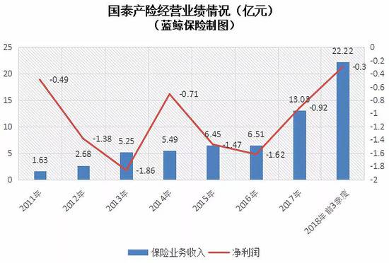 国泰产险经营业绩情况（亿元）（蓝鲸保险制图）