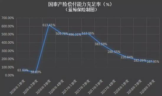 国泰产险偿付能力充足率（%）（蓝鲸保险制图）