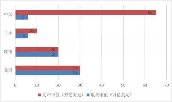 （图为网上流传的股票市值和房产市值对比）