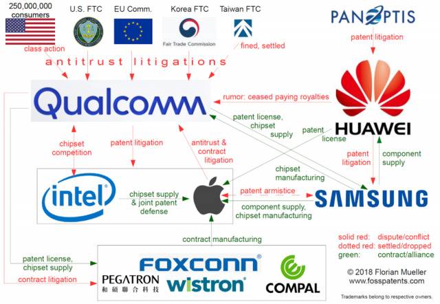 高通与全球贸易机构、以及不同公司的专利争端。图片来源：FOSSPantents。
