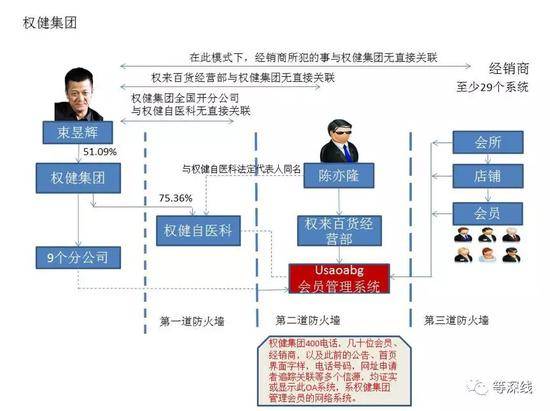 早前的权健体系架构图。制图：程维