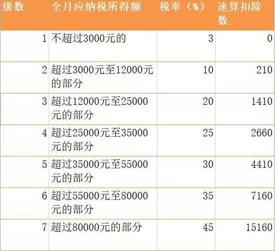 综合所得税率表制图：每日经济新闻