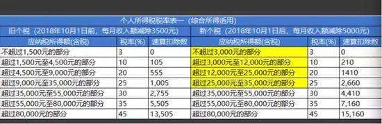 新旧税率表对比