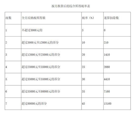 全年一次性奖金的月度税率表，截图来自财政部官网