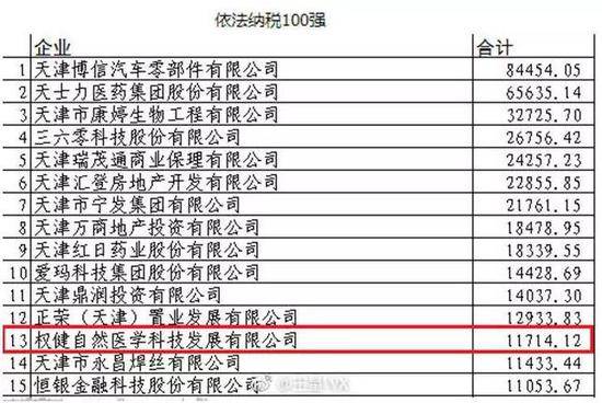 ▲这份“依法纳税百强”名单中，权健自然医学科技发展有限在第13位图据微博网友王星WX