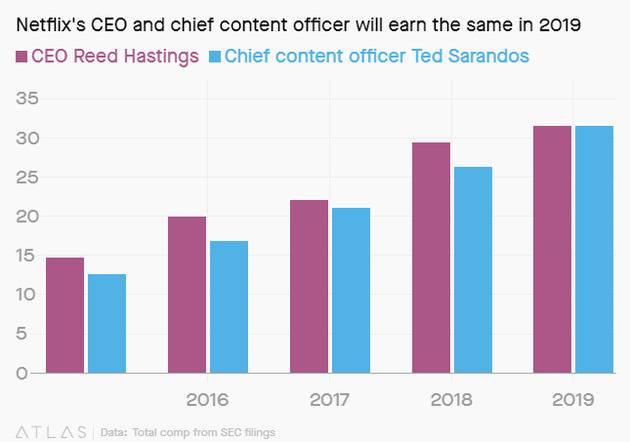 2015-2019年，NetflixCEO与首席内容官薪酬对比