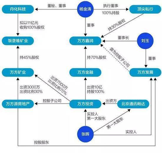 丹化科技和收购标的“万方”背景（图片来源：邹利制图）