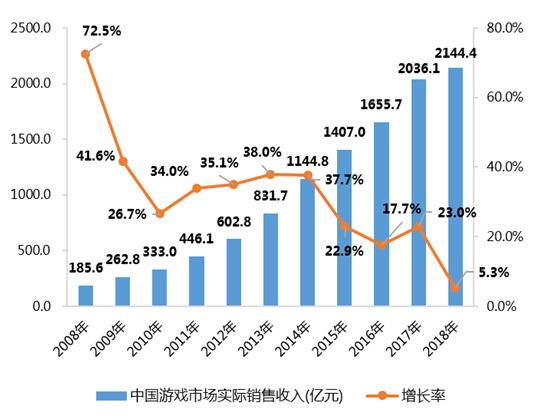 近十年中国游戏市场实际销售收入（数据来源：中国音数协游戏工委&CNG中新游戏研究）