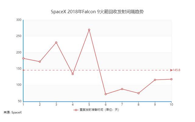 引入最新版本Falcon9火箭之后，回收发射时间间隔大幅缩短