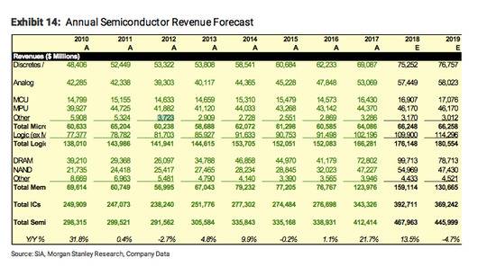 （图片：摩根士丹利预计2019年半导体行业整体销售额下降4.7%来源：摩根士丹利）